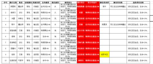 魔力宝贝私服天赋加点攻略 如何打造最强角色